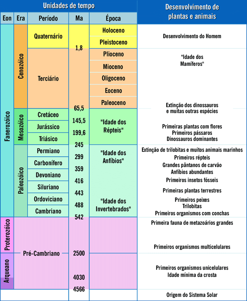 Escala do tempo geológico simplificada, mostrando os éons, eras, e as divisões de períodos, épocas e idades.