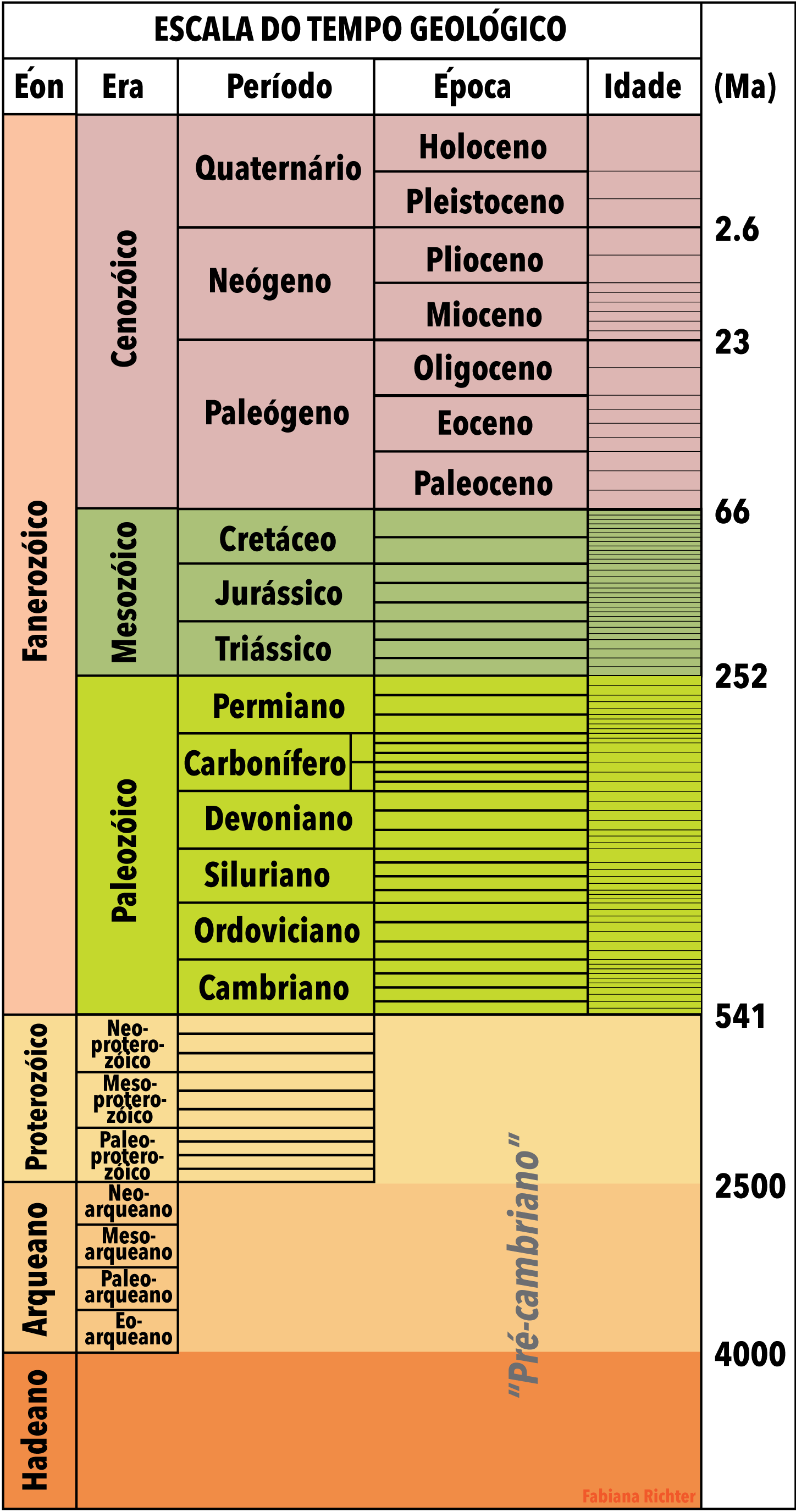 Simplified geologic timescale, showing the eons, eras, and the divisions of periods, epochs, and ages